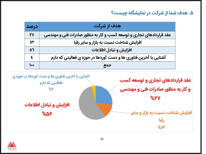 Statistical Report of the 12th Iranian Stone Exhibition (3)