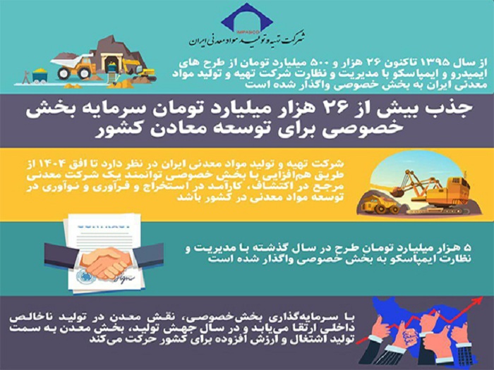 جذب بیش از 26 هزار میلیارد تومان سرمایه بخش‌ خصوصی برای توسعه معادن کشور